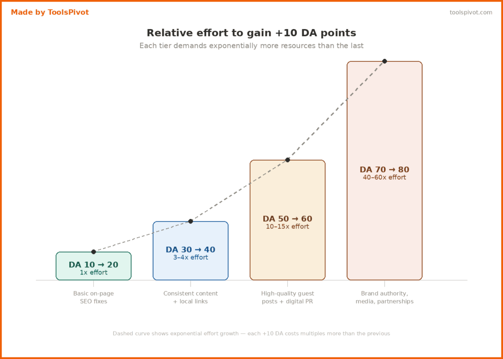 domain-authority-logarithmic-scale-effort-by-da-range