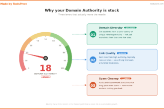 DA score gauge at 18 with three levers for increasing Domain Authority