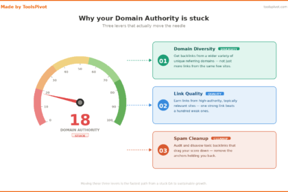 DA score gauge at 18 with three levers for increasing Domain Authority