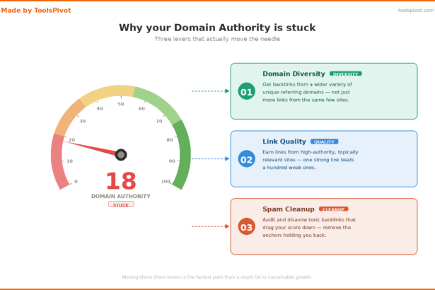 DA score gauge at 18 with three levers for increasing Domain Authority