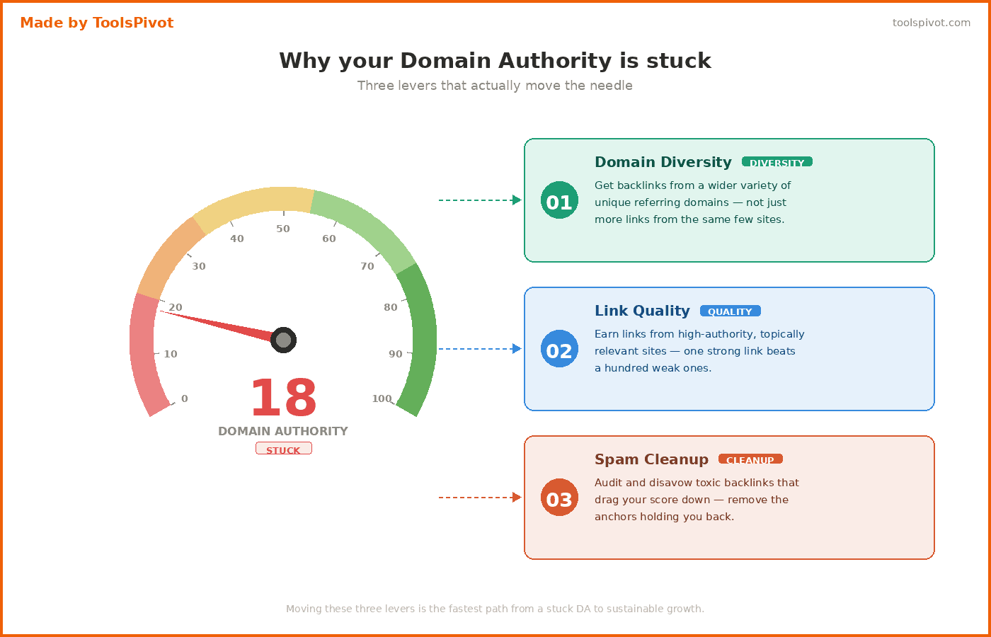 DA score gauge at 18 with three levers for increasing Domain Authority