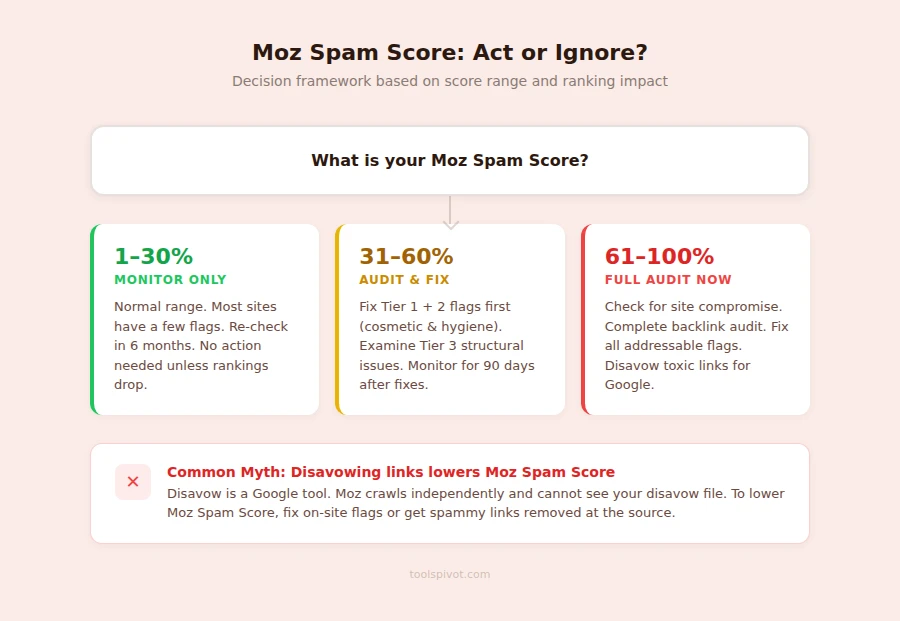 Spam score decision flowchart act or ignore