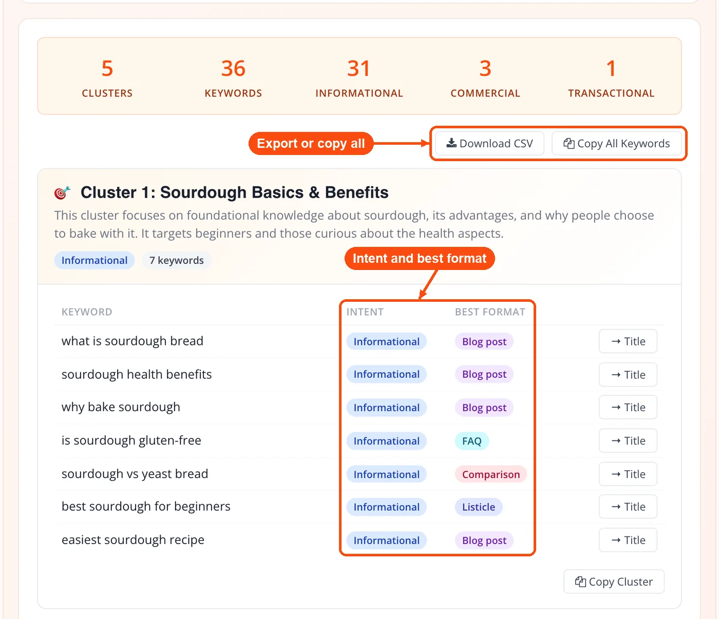 Keyword clusters with intent, format and export