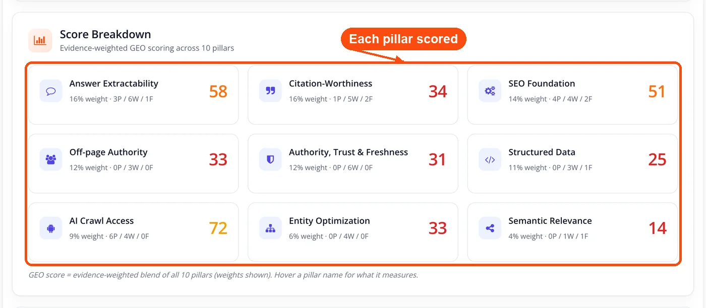 Score breakdown across the GEO pillars